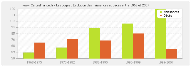 Les Loges : Evolution des naissances et décès entre 1968 et 2007